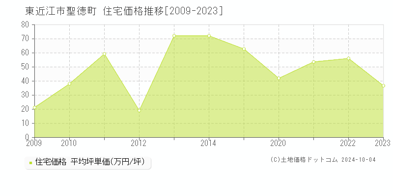 聖徳町(東近江市)の住宅価格推移グラフ(坪単価)[2009-2023年]