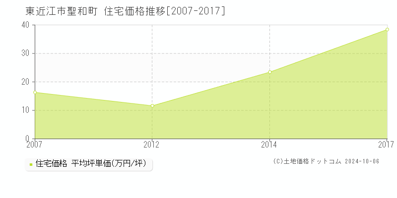 聖和町(東近江市)の住宅価格推移グラフ(坪単価)[2007-2017年]