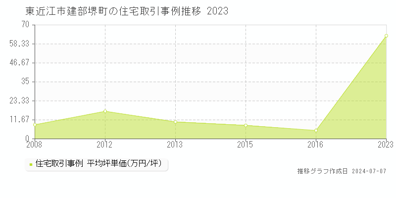 東近江市建部堺町の住宅取引事例推移グラフ 