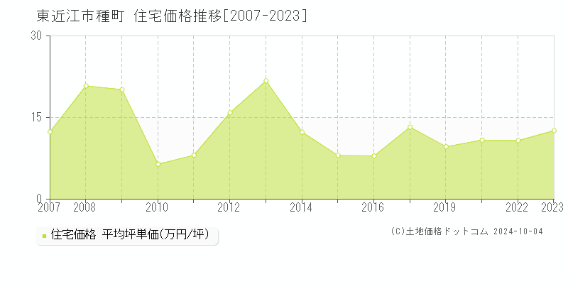 種町(東近江市)の住宅価格推移グラフ(坪単価)[2007-2023年]