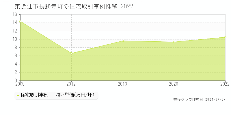 東近江市長勝寺町の住宅取引事例推移グラフ 