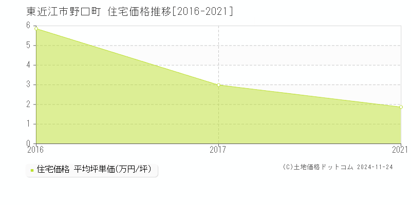 野口町(東近江市)の住宅価格推移グラフ(坪単価)[2016-2021年]