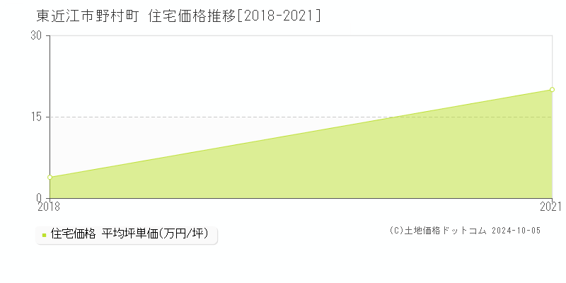 野村町(東近江市)の住宅価格推移グラフ(坪単価)[2018-2021年]