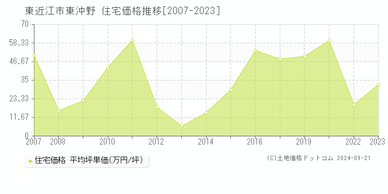 東沖野(東近江市)の住宅価格推移グラフ(坪単価)[2007-2023年]