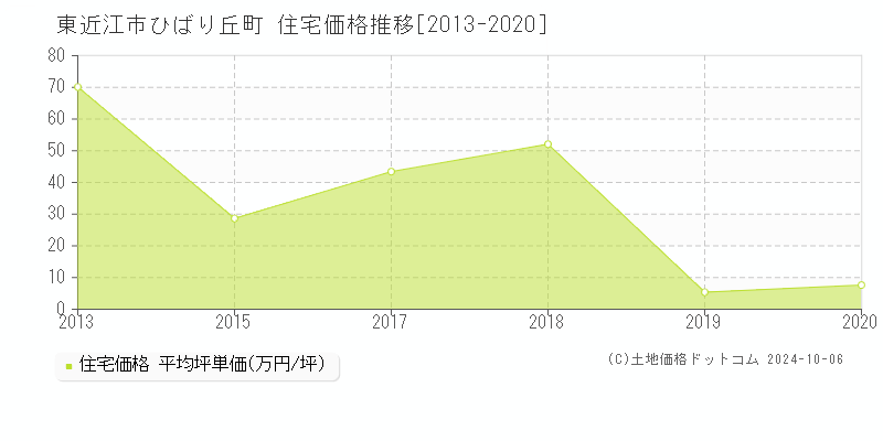 ひばり丘町(東近江市)の住宅価格推移グラフ(坪単価)[2013-2020年]