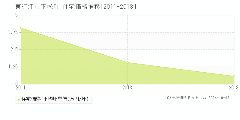 平松町(東近江市)の住宅価格推移グラフ(坪単価)[2011-2018年]