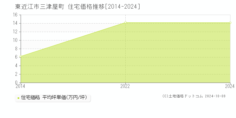 三津屋町(東近江市)の住宅価格推移グラフ(坪単価)[2014-2024年]