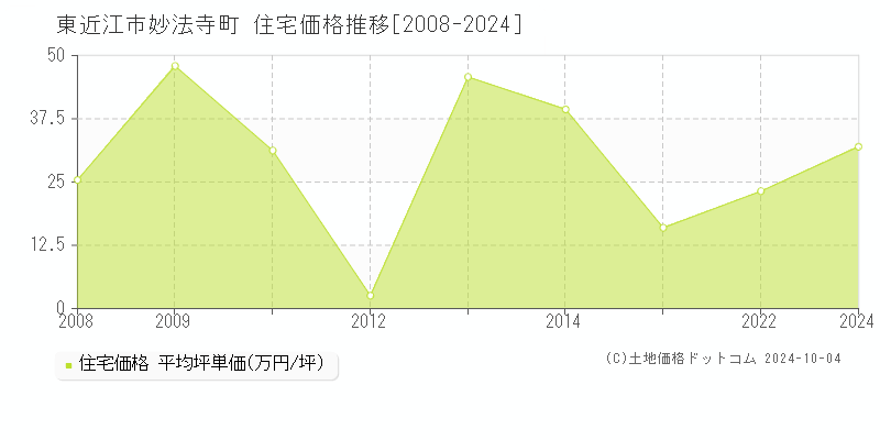 妙法寺町(東近江市)の住宅価格推移グラフ(坪単価)[2008-2024年]