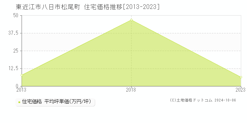 八日市松尾町(東近江市)の住宅価格推移グラフ(坪単価)[2013-2023年]