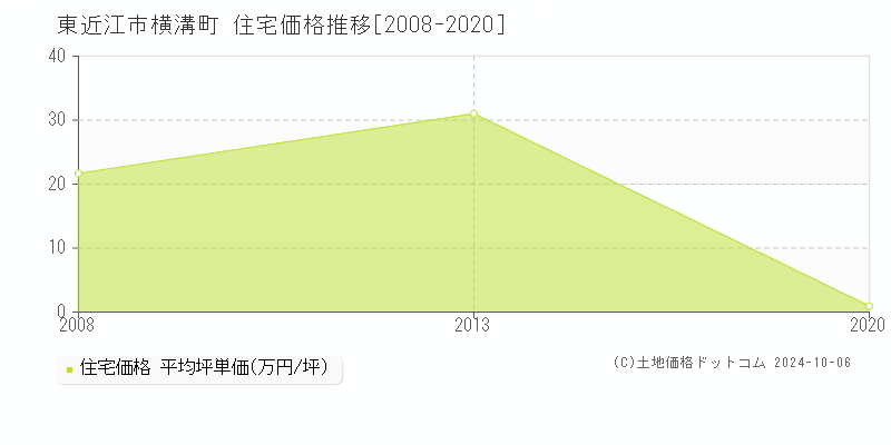 横溝町(東近江市)の住宅価格推移グラフ(坪単価)[2008-2020年]