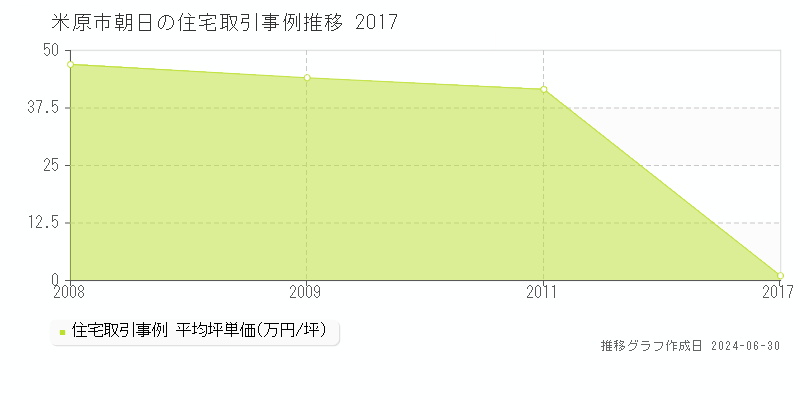 米原市朝日の住宅取引事例推移グラフ 