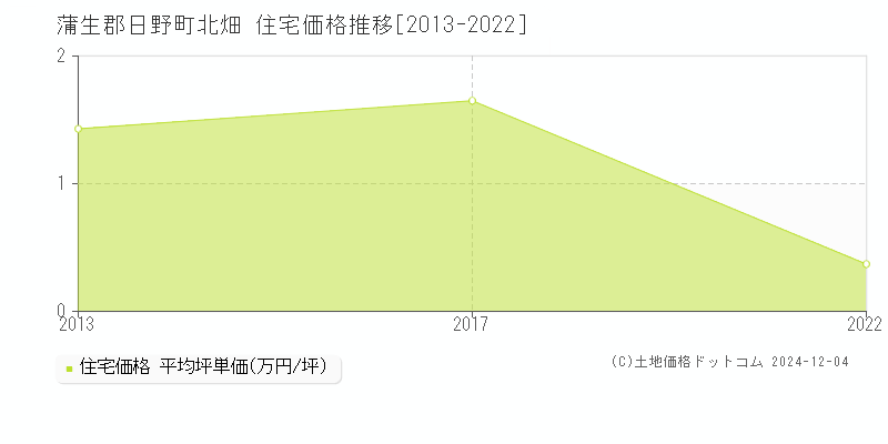 北畑(蒲生郡日野町)の住宅価格推移グラフ(坪単価)[2013-2022年]