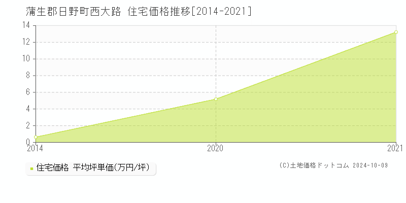 西大路(蒲生郡日野町)の住宅価格推移グラフ(坪単価)[2014-2021年]