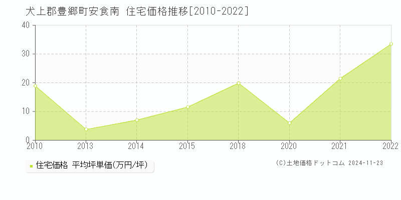 安食南(犬上郡豊郷町)の住宅価格推移グラフ(坪単価)[2010-2022年]