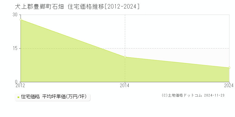 石畑(犬上郡豊郷町)の住宅価格推移グラフ(坪単価)[2012-2024年]