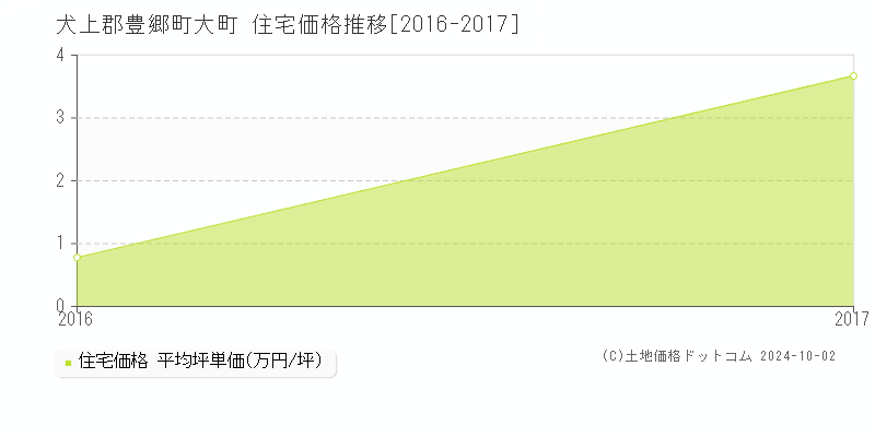 大町(犬上郡豊郷町)の住宅価格推移グラフ(坪単価)[2016-2017年]