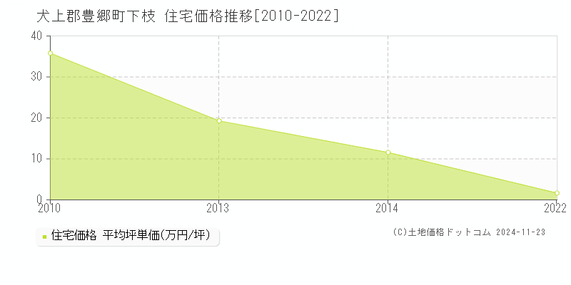 下枝(犬上郡豊郷町)の住宅価格推移グラフ(坪単価)[2010-2022年]