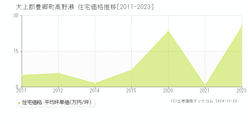 高野瀬(犬上郡豊郷町)の住宅価格推移グラフ(坪単価)[2011-2023年]