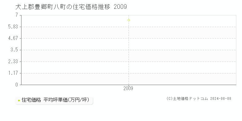 八町(犬上郡豊郷町)の住宅価格(坪単価)推移グラフ[2007-2009年]