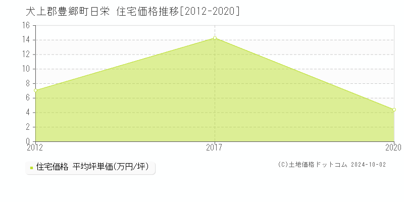 日栄(犬上郡豊郷町)の住宅価格推移グラフ(坪単価)[2012-2020年]