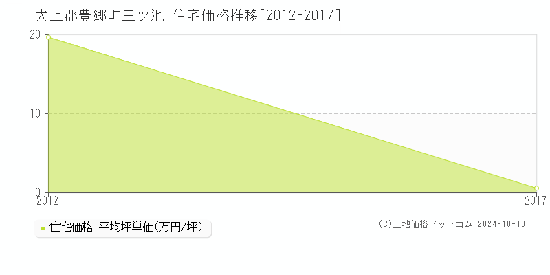 三ツ池(犬上郡豊郷町)の住宅価格推移グラフ(坪単価)[2012-2017年]