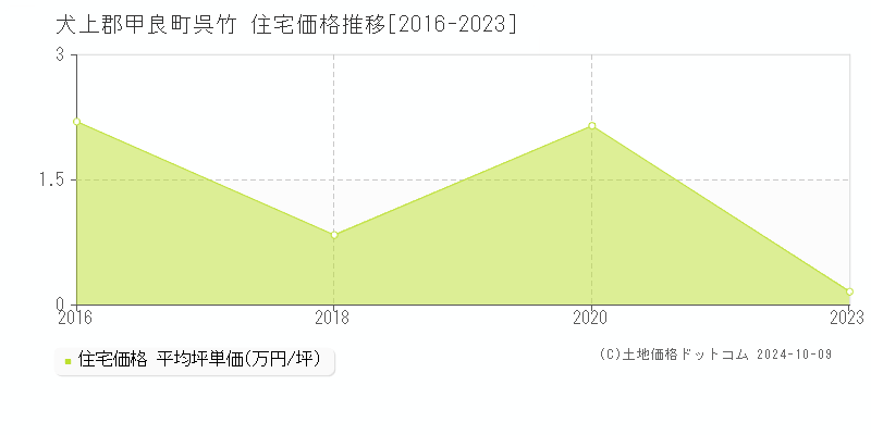 呉竹(犬上郡甲良町)の住宅価格推移グラフ(坪単価)[2016-2023年]