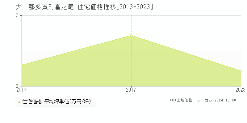 富之尾(犬上郡多賀町)の住宅価格推移グラフ(坪単価)[2013-2023年]