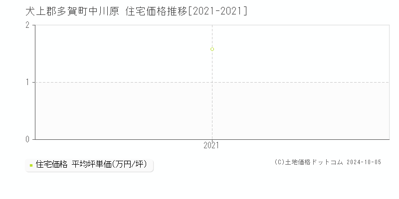 中川原(犬上郡多賀町)の住宅価格推移グラフ(坪単価)[2021-2021年]