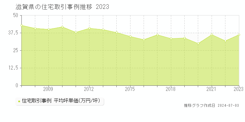 滋賀県の住宅取引事例推移グラフ 