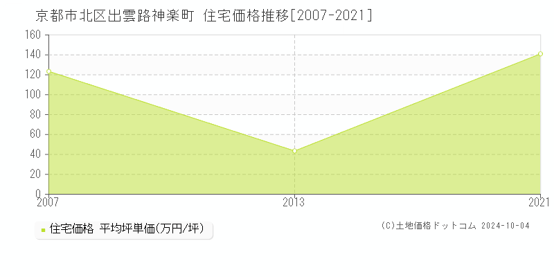 出雲路神楽町(京都市北区)の住宅価格推移グラフ(坪単価)[2007-2021年]