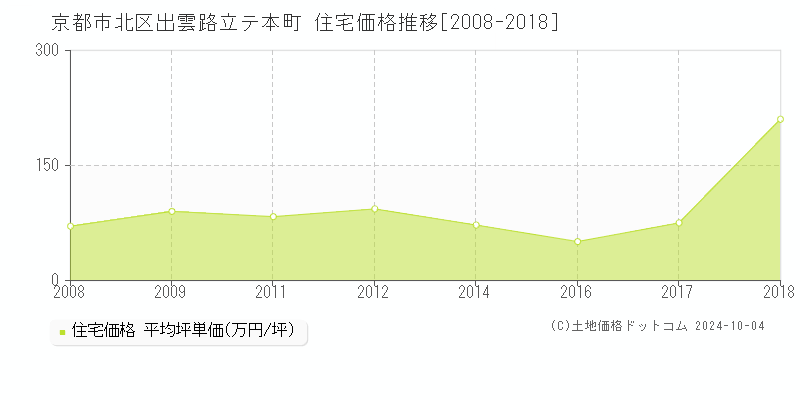 出雲路立テ本町(京都市北区)の住宅価格推移グラフ(坪単価)[2008-2018年]