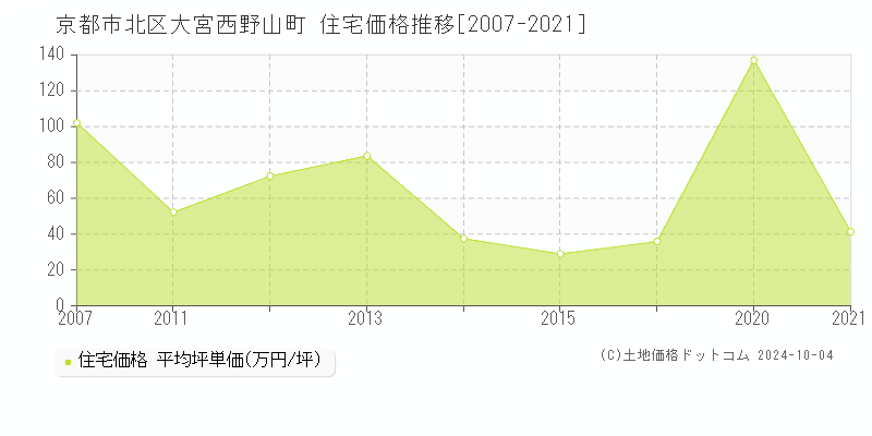 大宮西野山町(京都市北区)の住宅価格推移グラフ(坪単価)[2007-2021年]