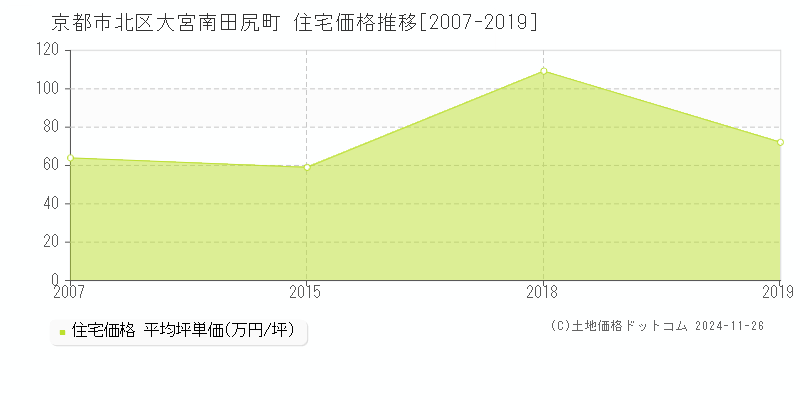 大宮南田尻町(京都市北区)の住宅価格推移グラフ(坪単価)[2007-2019年]