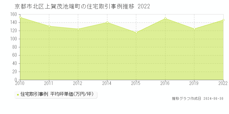 京都市北区上賀茂池端町の住宅取引事例推移グラフ 
