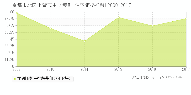 上賀茂中ノ坂町(京都市北区)の住宅価格推移グラフ(坪単価)[2008-2017年]