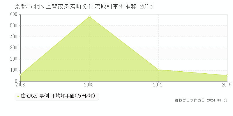 京都市北区上賀茂舟着町の住宅取引事例推移グラフ 
