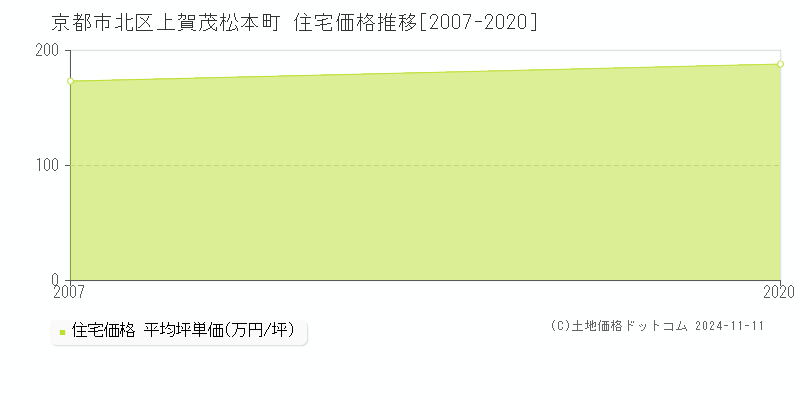 上賀茂松本町(京都市北区)の住宅価格推移グラフ(坪単価)[2007-2020年]