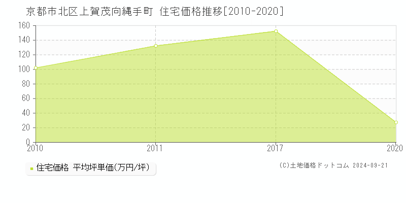 上賀茂向縄手町(京都市北区)の住宅価格推移グラフ(坪単価)[2010-2020年]