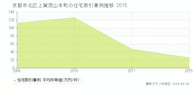 京都市北区上賀茂山本町の住宅取引事例推移グラフ 