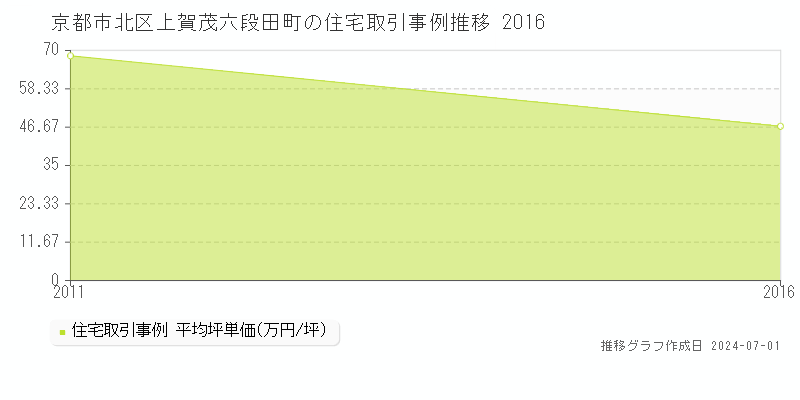 京都市北区上賀茂六段田町の住宅取引事例推移グラフ 