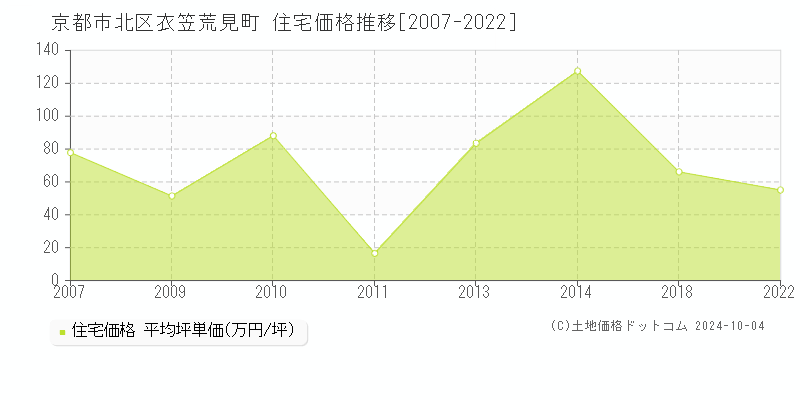 衣笠荒見町(京都市北区)の住宅価格推移グラフ(坪単価)[2007-2022年]