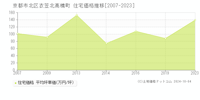 衣笠北高橋町(京都市北区)の住宅価格推移グラフ(坪単価)[2007-2023年]