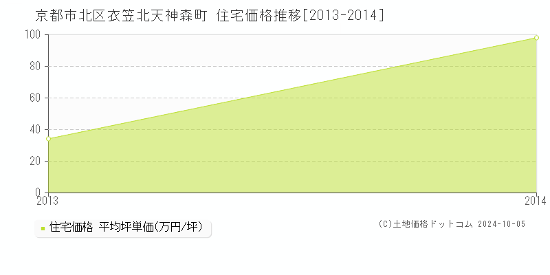 衣笠北天神森町(京都市北区)の住宅価格推移グラフ(坪単価)[2013-2014年]