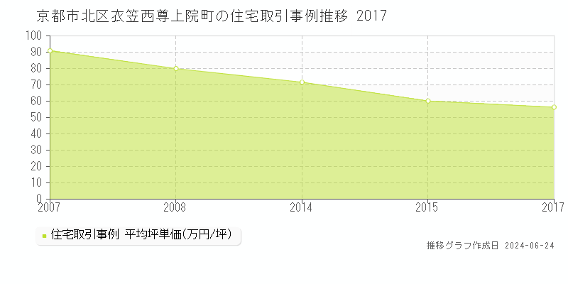 京都市北区衣笠西尊上院町の住宅取引事例推移グラフ 