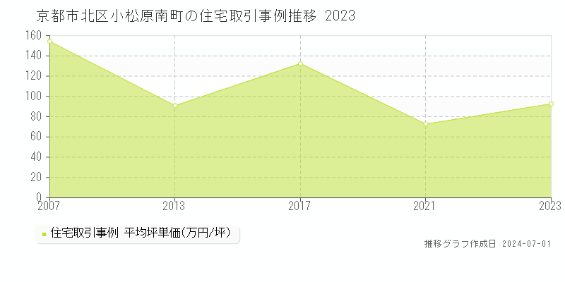 京都市北区小松原南町の住宅取引事例推移グラフ 