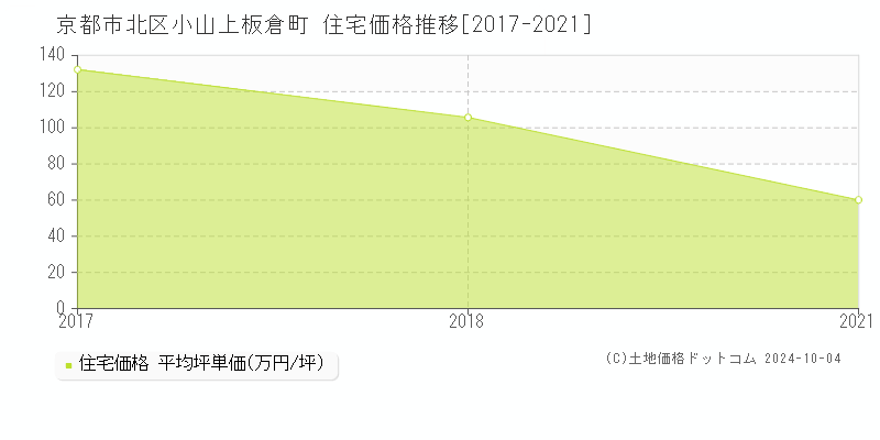 小山上板倉町(京都市北区)の住宅価格推移グラフ(坪単価)[2017-2021年]