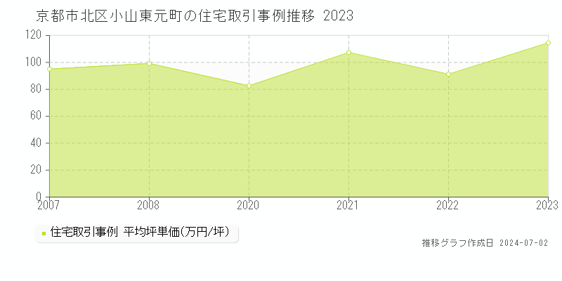 京都市北区小山東元町の住宅取引事例推移グラフ 