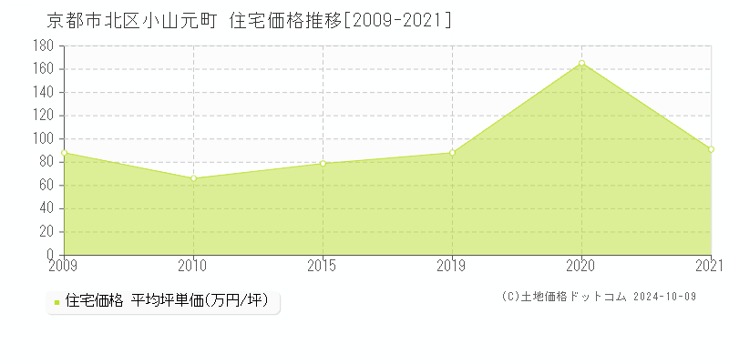 小山元町(京都市北区)の住宅価格推移グラフ(坪単価)[2009-2021年]