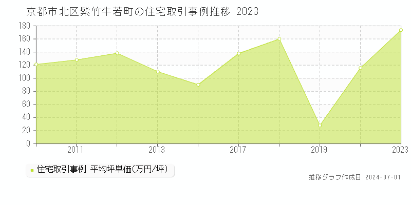 京都市北区紫竹牛若町の住宅取引事例推移グラフ 