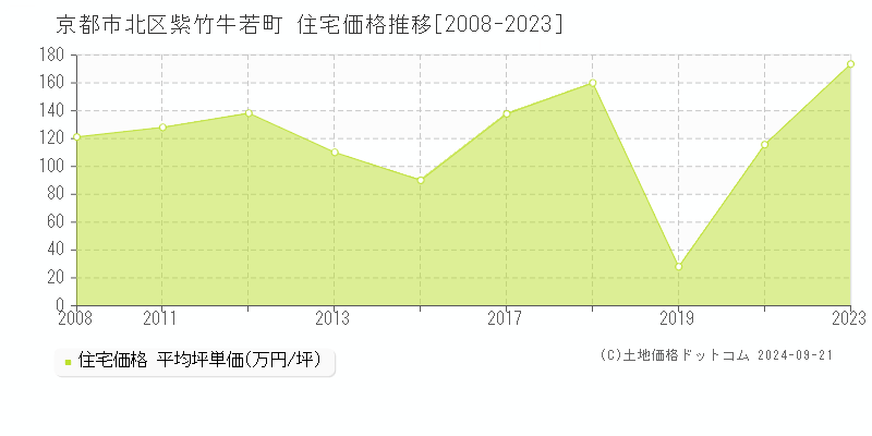 京都市北区紫竹牛若町の住宅取引事例推移グラフ 